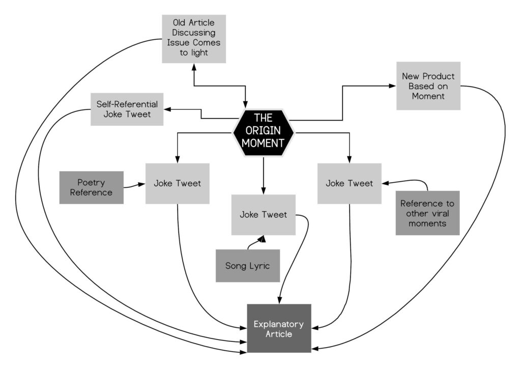 FIG. 4 This is an example of an exercise mentioned above where students trace the path of a meme (in this instance, it’s 30-50 feral hogs) throughout its existence on the internet. The meme does not travel in a straightforward path, and instead goes through many iterations.