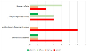 Chart shows where researchers deposited their articles in 2019, with subject-specific servers and ResearchGate preferred over institutional document servers or university websites.
