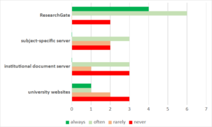 Chart shows that in 2023, researchers increased open access deposits, but were still less likely to use institutional servers than ResearchGate, which was the most popular option.