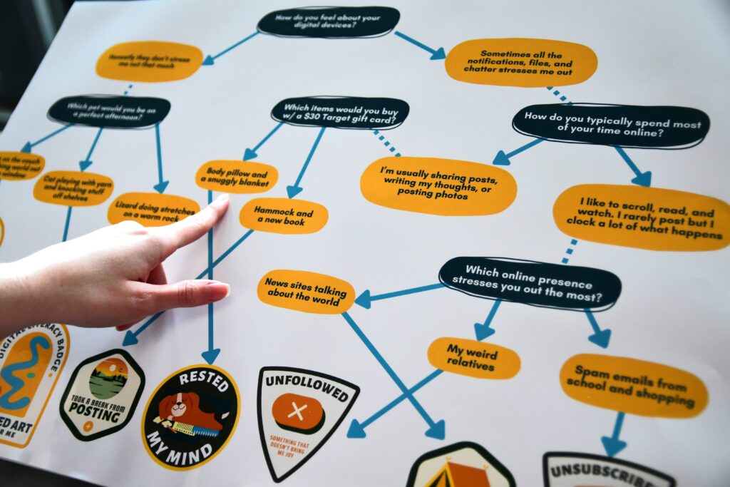 Image shows a hand pointing at a board that shows various decision pathways connected by arrows leading to different badges.