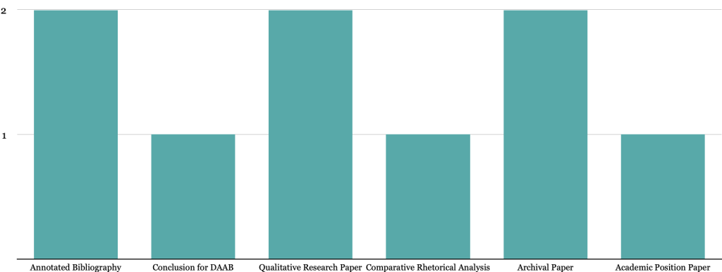 Image shows a bar chart of what type of assignment students worked on, with one or two students in each of six categories.